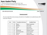 आम आदमी पार्टी ने उम्मीदवारों की तीसरी लिस्ट की जारी…11 उम्मीदवारों के नाम की घोषणा