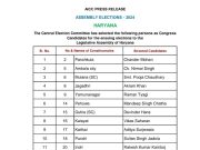 हरियाणा विधानसभा चुनाव को लेकर कांग्रेस ने देर रात की उम्मीदवारों की लिस्ट जारी