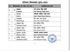 हरियाणा विधानसभा चुनाव को लेकर भाजपा ने जारी की प्रत्याशियों की सूची