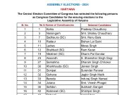 हरियाणा विधानसभा चुनाव को लेकर कांग्रेस पार्टी ने की प्रत्याशियों की पहली सूची जारी