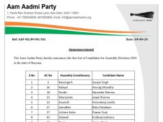 हरियाणा विधानसभा चुनाव…आम आदमी पार्टी ने जारी की 20 उम्मीदवारों की सूची