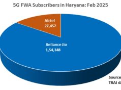 हरियाणा में 5जी एफडब्ल्यूए सेगमेंट में जियो एयर फाइबर का दबदबा